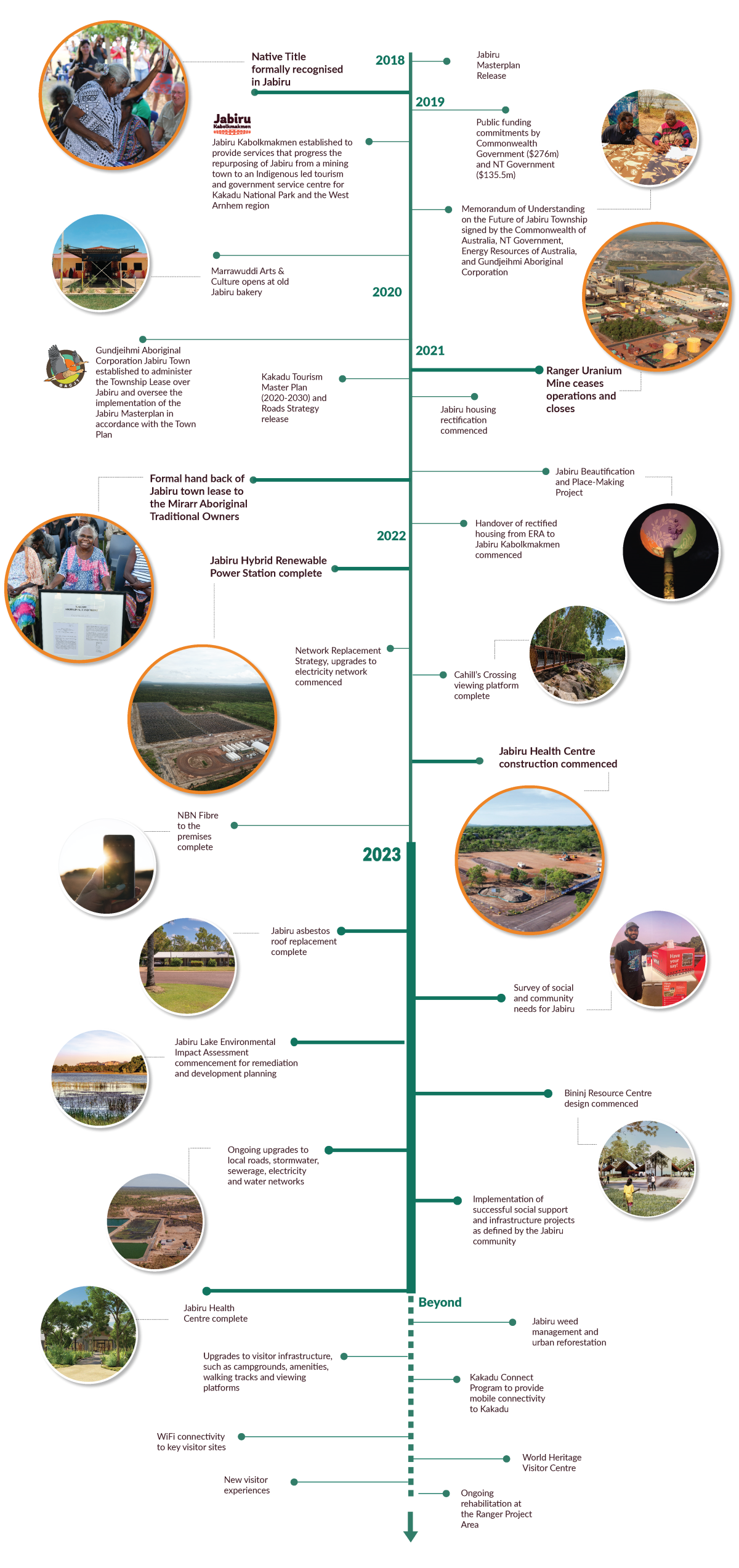 A timeline of projects including images